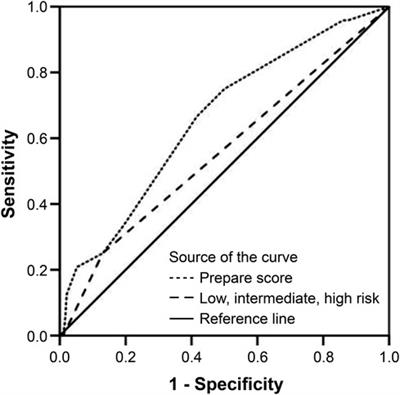 Preoperative nutritional support in patients undergoing pancreatic surgery affects PREPARE score accuracy
